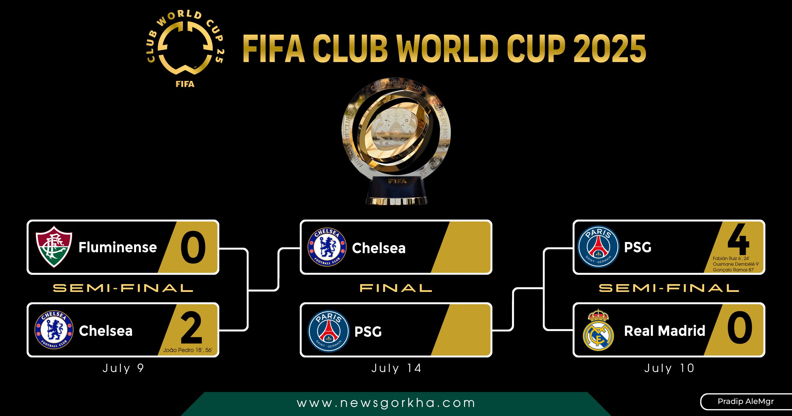 Read more about the article FIFA Club World Cup 2025: Chelsea and PSG Set for Final Showdown After Dominant Semi-Final Wins